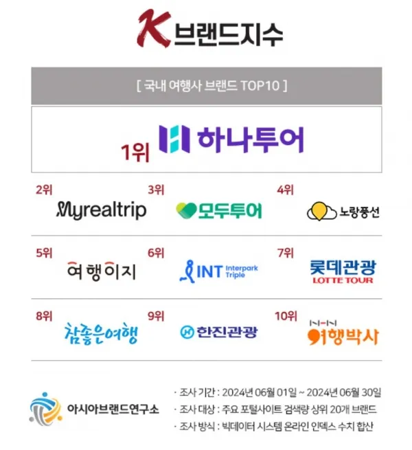 국내 여행사 10순위 믿을 수 있는 여행 파트너 찾기 완벽 가이드_2