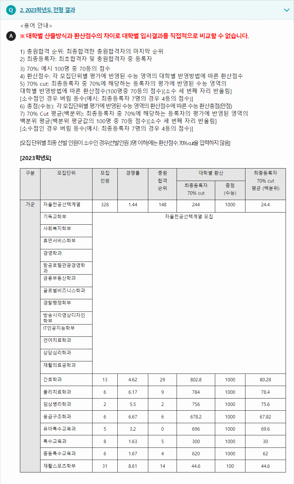 2023학년도 나사렛대학교 수능위주전형 전형 결과