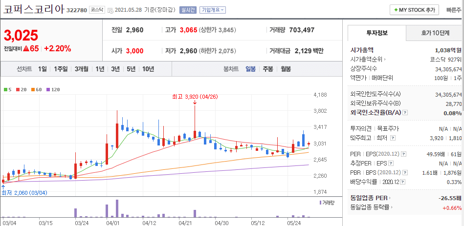 코퍼스코리아-주식의-일봉차트를-나타낸-사진