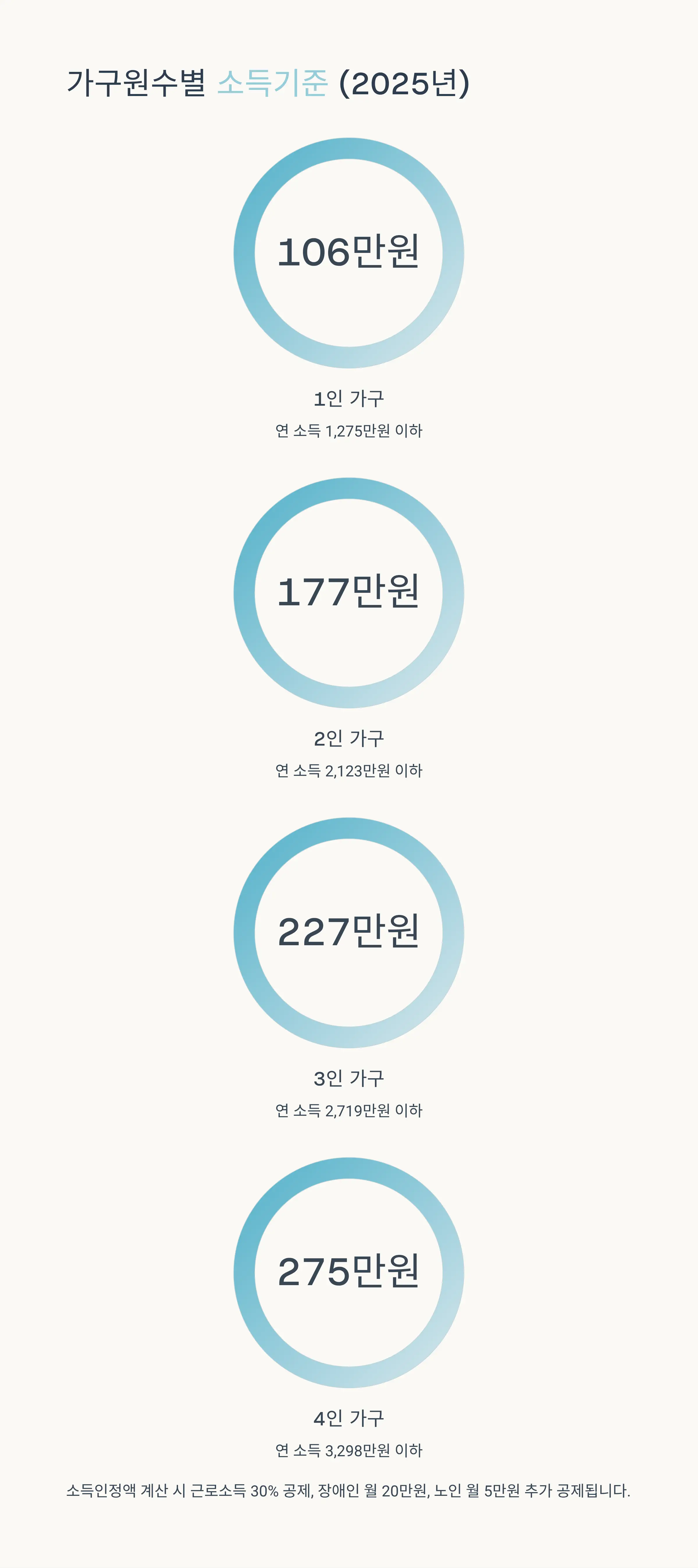 임차가구&middot;자가가구 지원유형