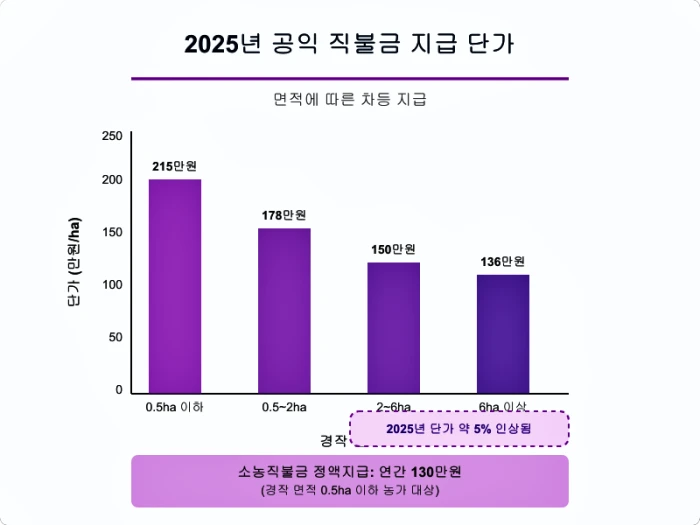 공익 직불금 신청방법, 자격조건, 지급절차, 지급일, 소농직불금, 면적직불금, 필수서류