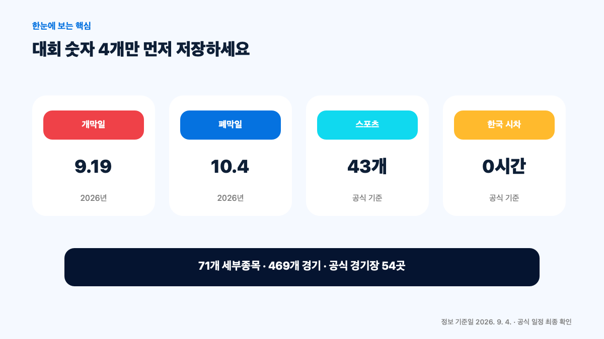 2026 아이치·나고야 아시안게임 일정|한국 시차·종목·티켓·여행 준비 본문 정보 이미지 2