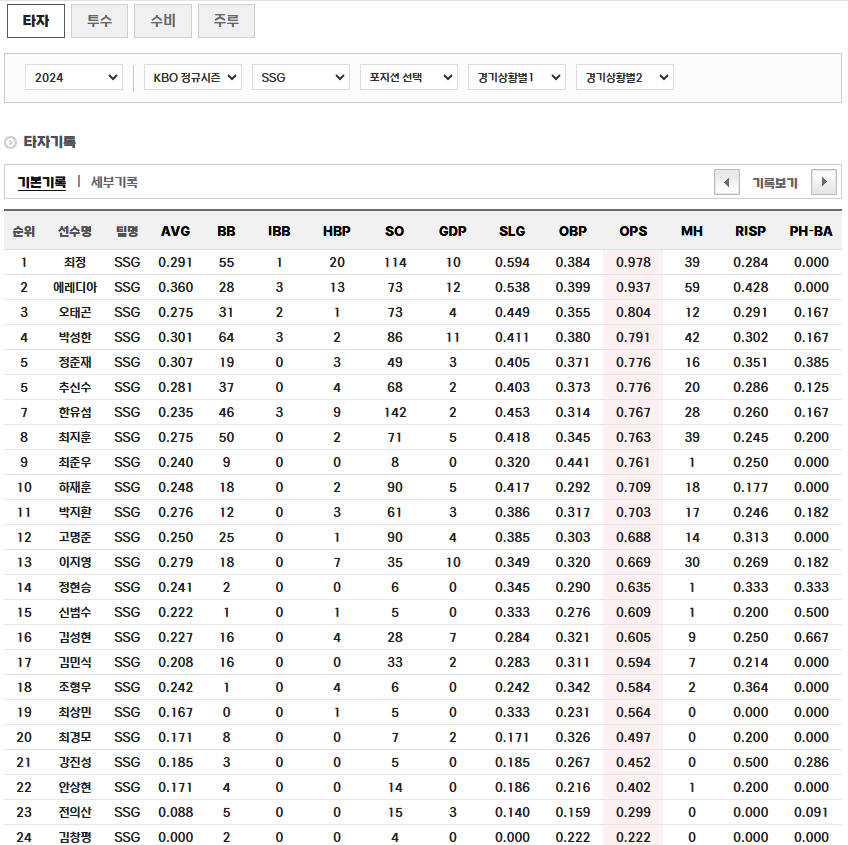 2025년 예상 타선 라인업