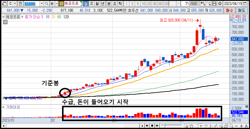에스코프급등기준봉