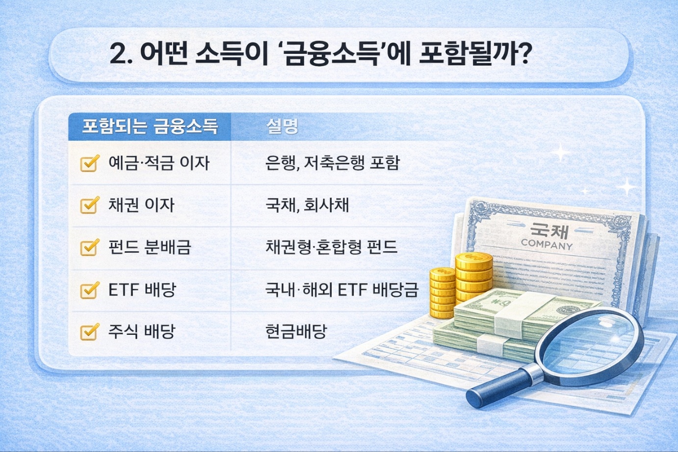 금융소득종합과세에 포함되는 소득 종류를 정리한 표 이미지로, 예금·적금 이자, 채권 이자, 펀드 분배금, ETF 배당, 주식 배당이 모두 금융소득에 포함된다는 설명이 체크 표시와 함께 정리되어 있다.