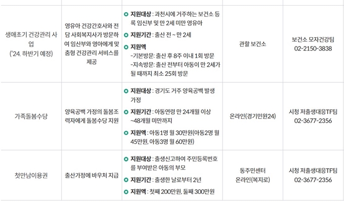 2025년 과천 첫만남이용권 혜택 정리