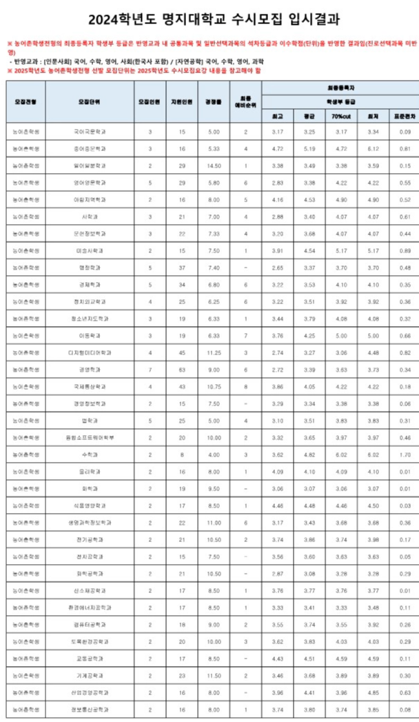 명지대 농어촌전형 수시등급