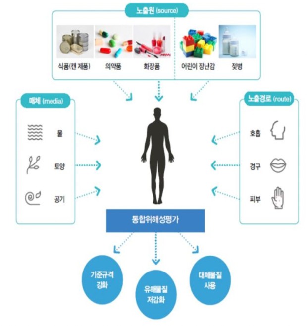 노출원, 매체, 노출경로 등 종합적으로 인간에 대한 영향평가하는 위해성평가의 개념 설명도