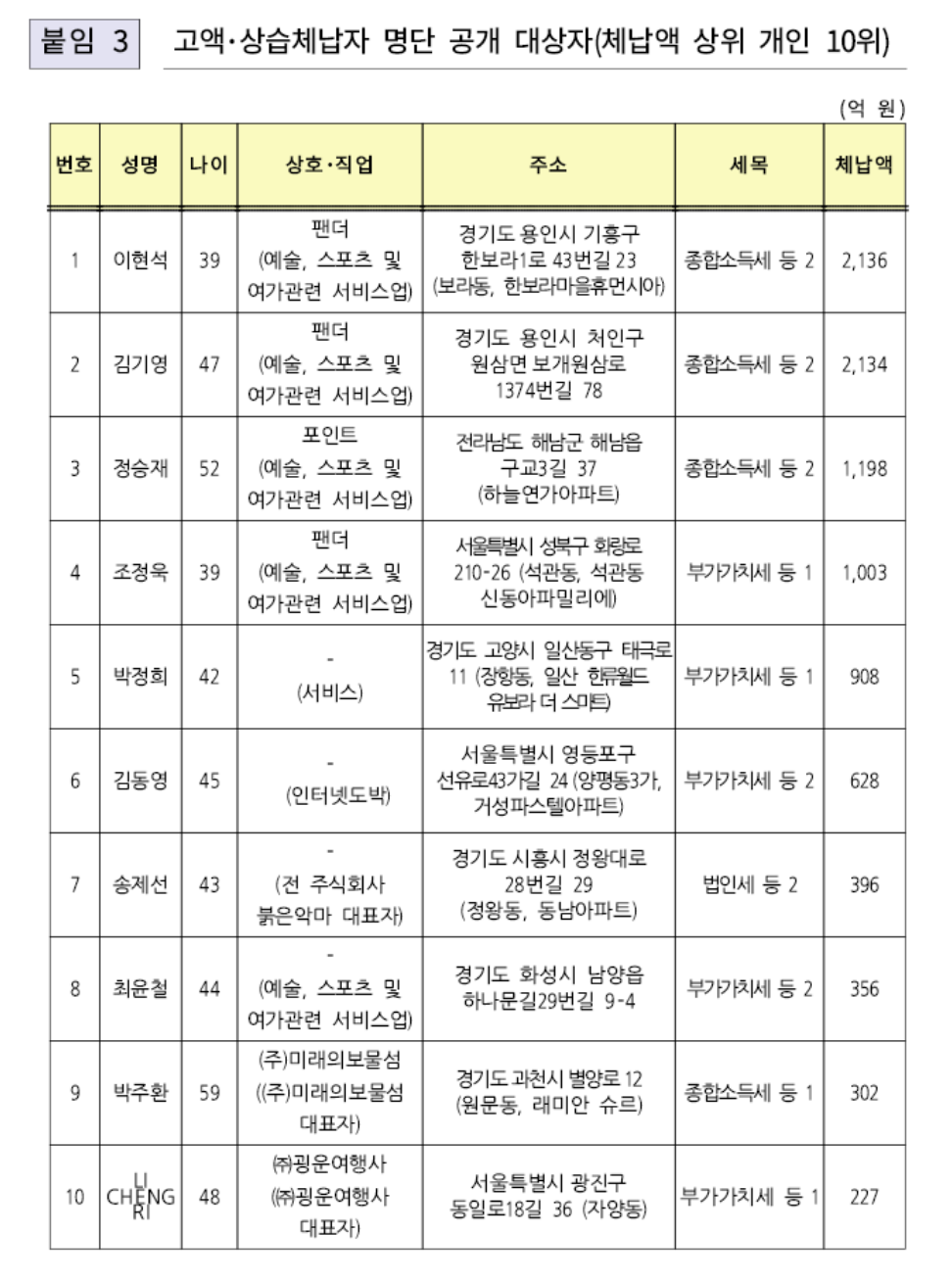 불법 도박사이트 운영자 5200억 탈세…국세청 고액 체납자 9666명 공개