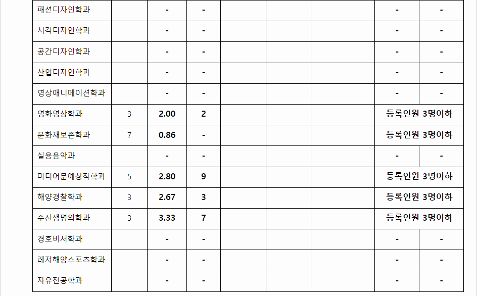 2023학년도 한서대학교 학생부교과전형 전형 결과