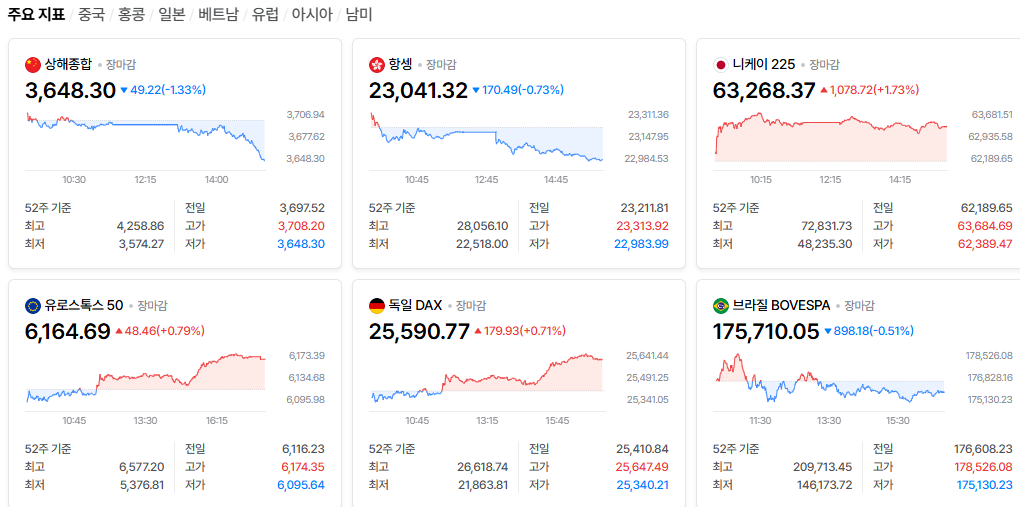 2026-10-27, 장마감 주요국가 증시현황 [출처=네이버 Pay 증권 제공]
