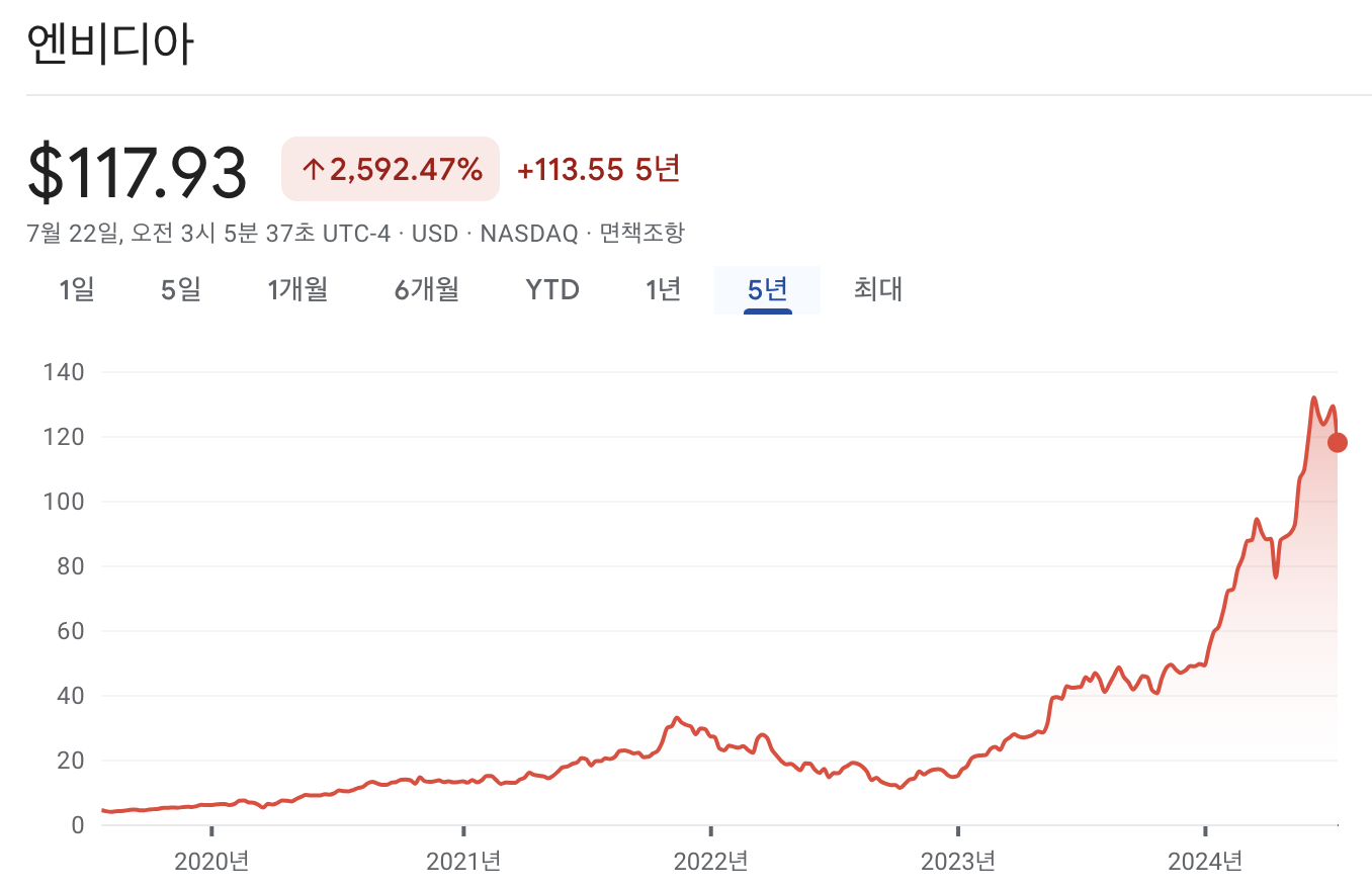 엔비디아 주가 차트