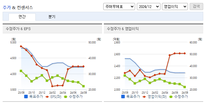 아이에스동서_컨센서스