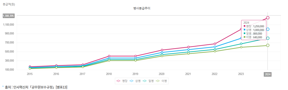 군인 봉급 추이 확인