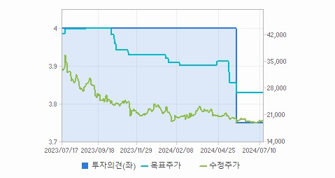 디오 주가와 경제 상황에 따른 대응 전략