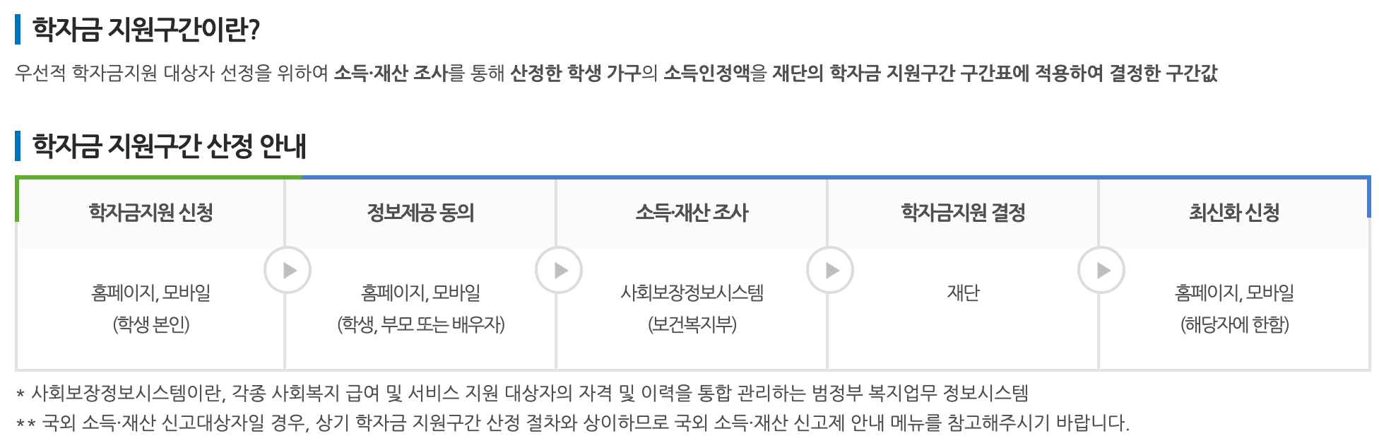 국가장학금 신청