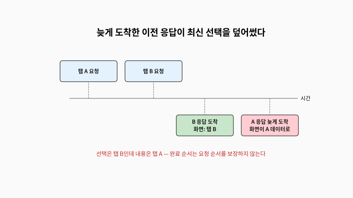 탭 A 요청의 응답이 탭 B 응답보다 늦게 도착해 최신 선택을 덮어쓰는 타임라인 도식