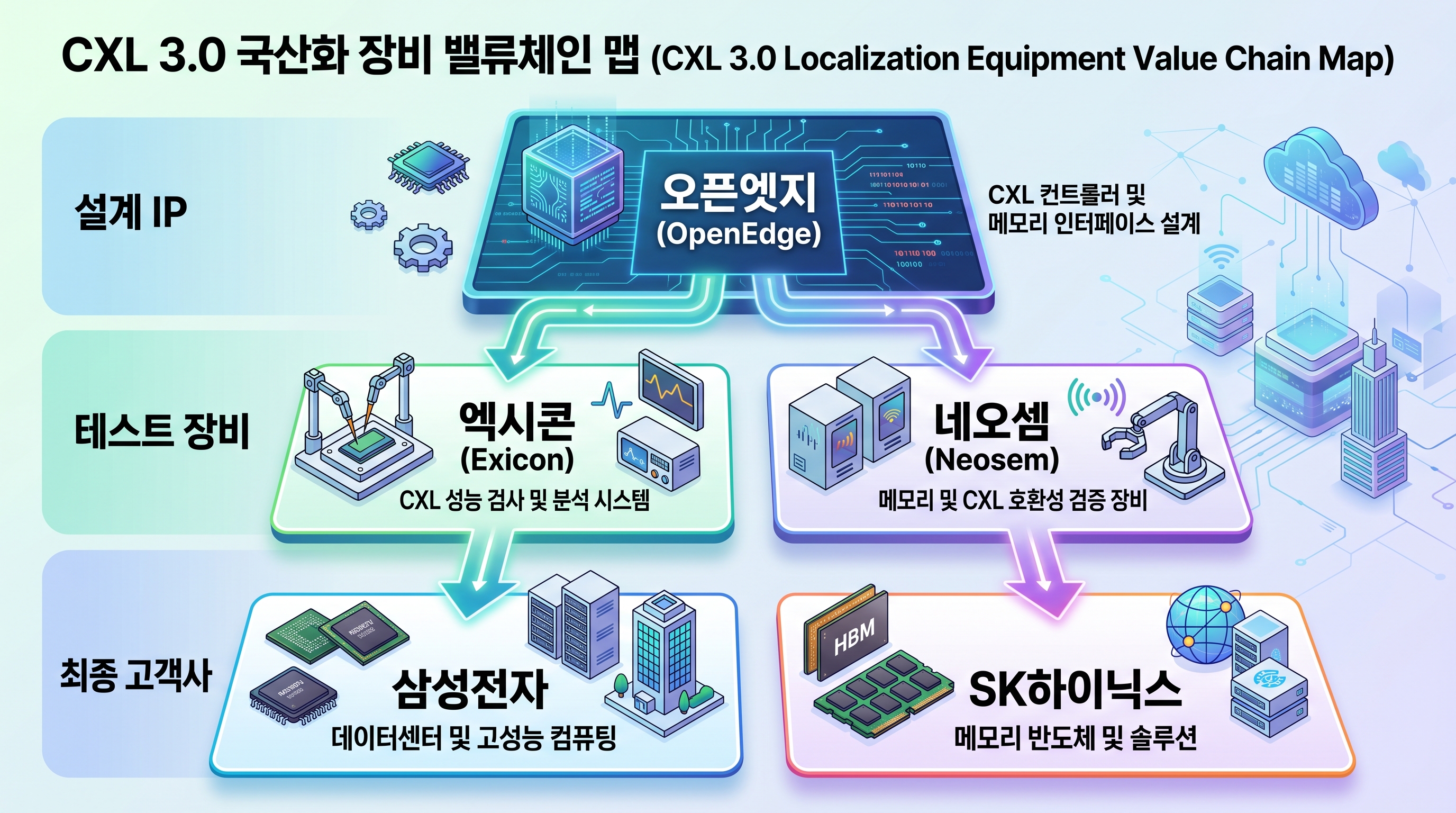 CXL 3.0 국산화 장비 밸류체인 맵