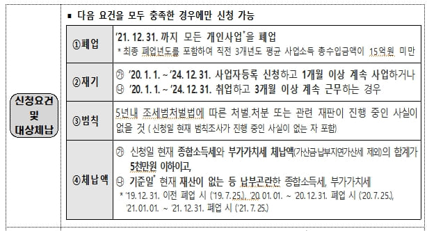 폐업 개인사업자 체납 국세 가산금 면제 특례제도 시행