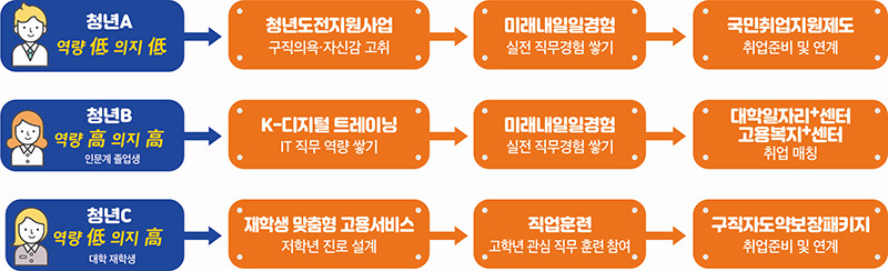 청년고용올케어