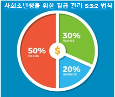 사회 초년생을 위한 월급 관리 5:3:2 법칙