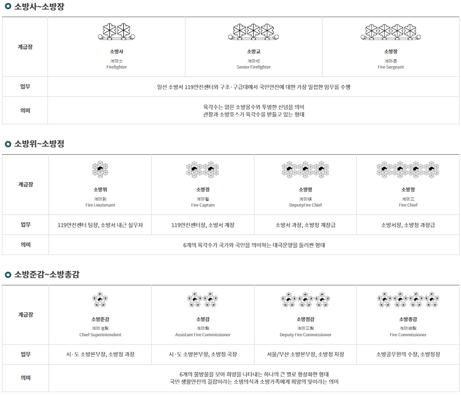 소방공무원 계급과 계급장 (출처=소방청 홈페이지)
