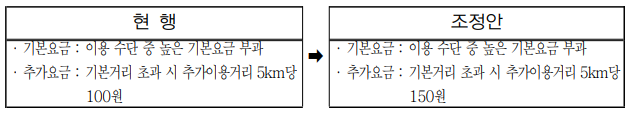 버스기본요금인상 및 거리비례제도입