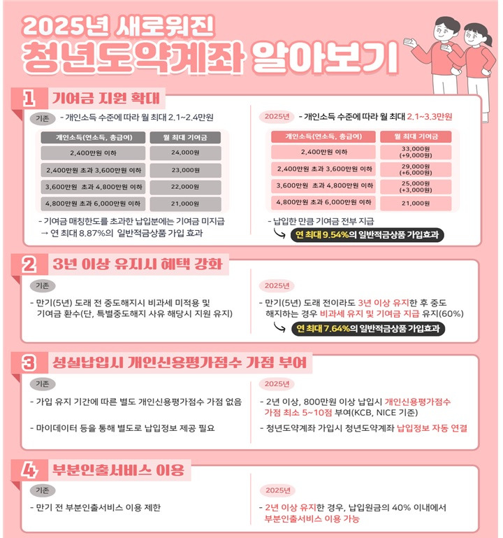 2025 내년부터 달라지는 청년도약계좌: 월 최대 3.3만 원 보조