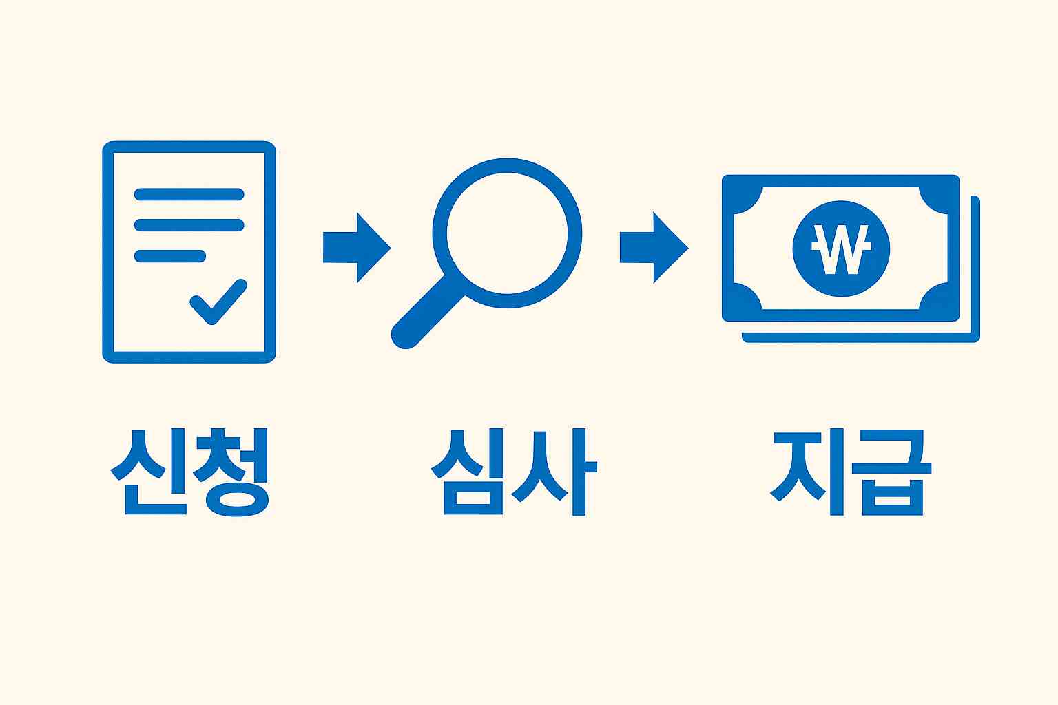2025 근로&middot;자녀 장려금 신청부터 지급까지의 절차 흐름도