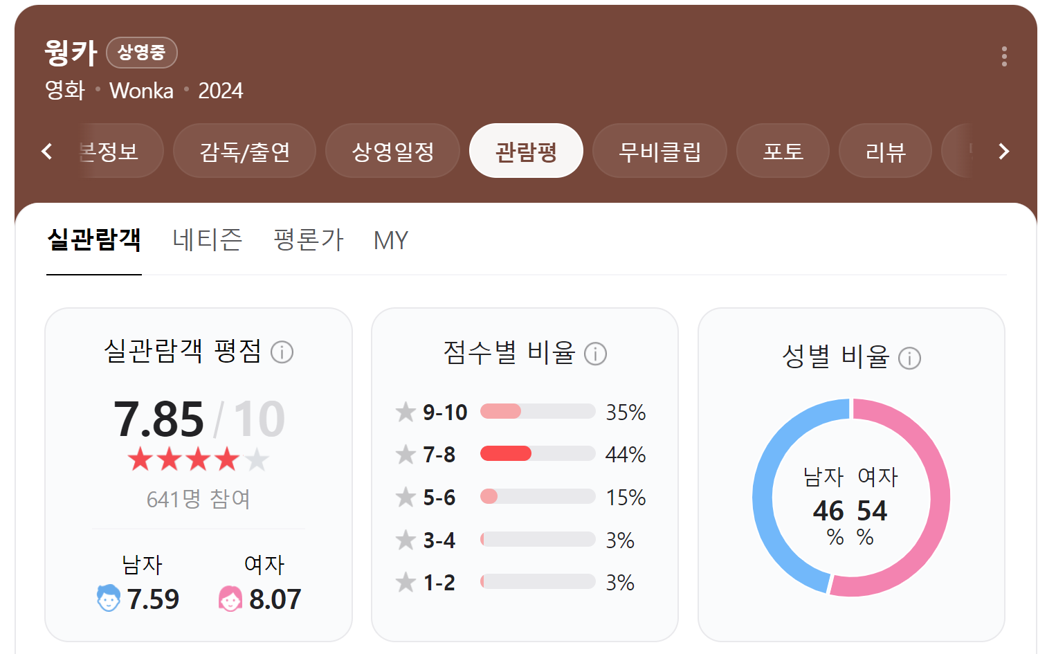 윙카 평점 및 관람평