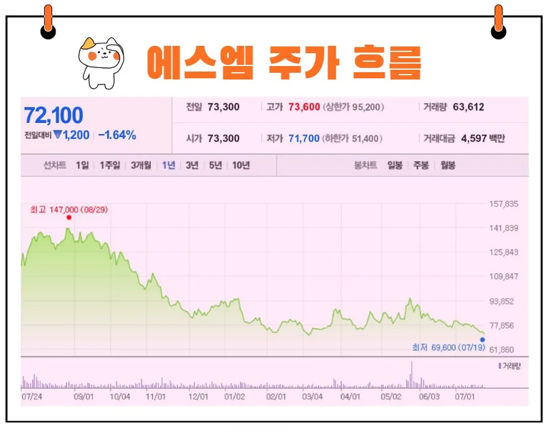 에스엠 주가