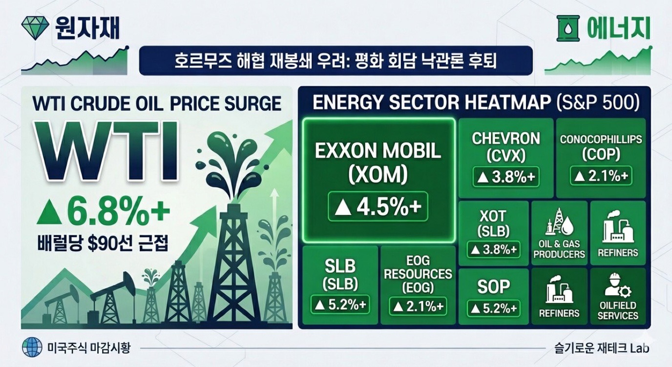 원자재 차트 비교 히트맵