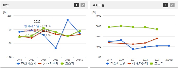 한화시스템 주가 ROE