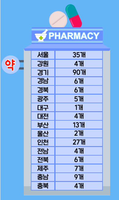 심야약국 지역별 현황