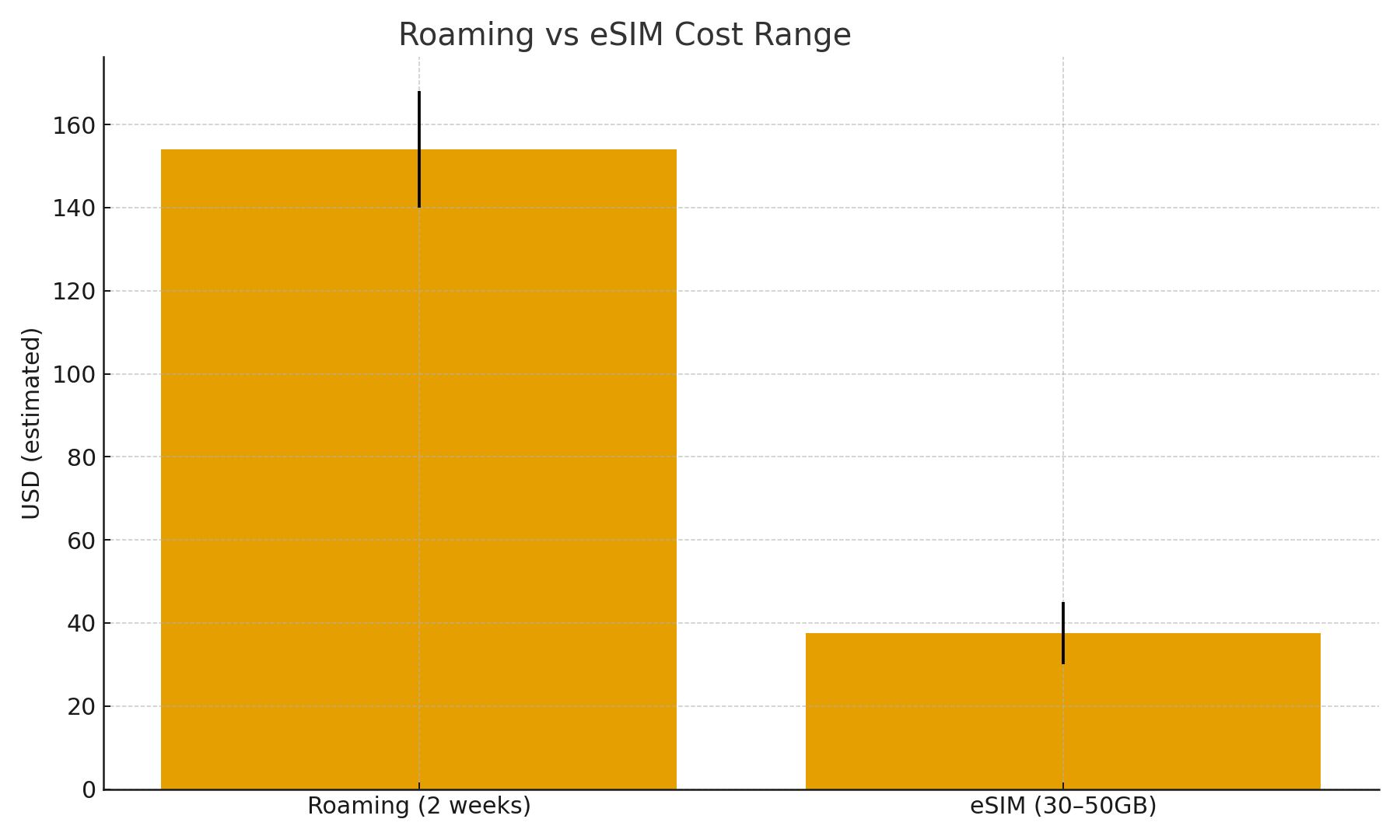 로밍 vs eSIM 비용 범위