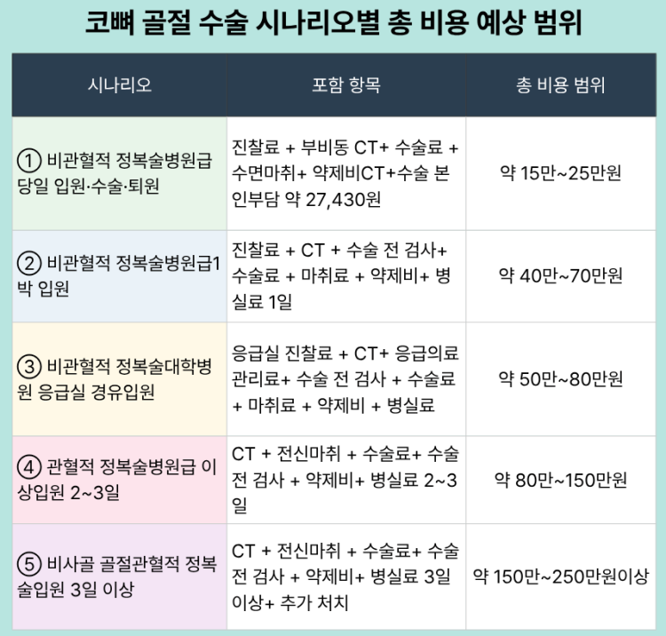 코뼈 골절 수술 시나리오별 총비용 예상 범위