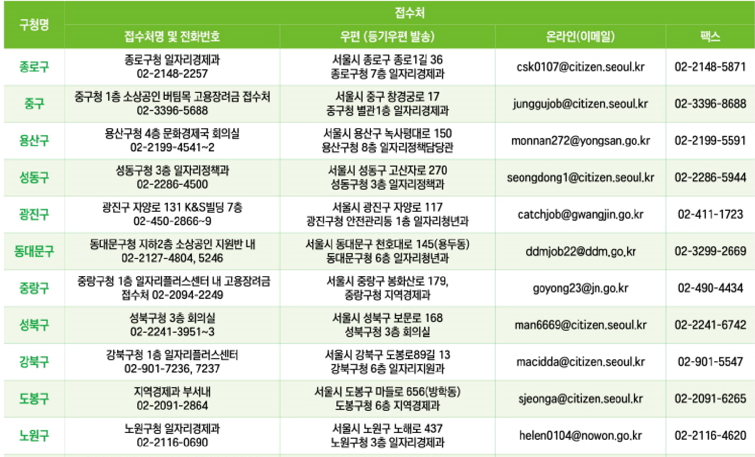 소상공인 버팀목 고용장려금, 신청방법, 신청서 다운로드
