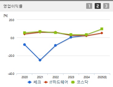 쎄크 주가 전망 영업이익