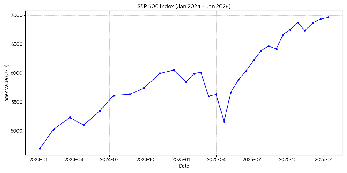 S&P 500 지수 그래프