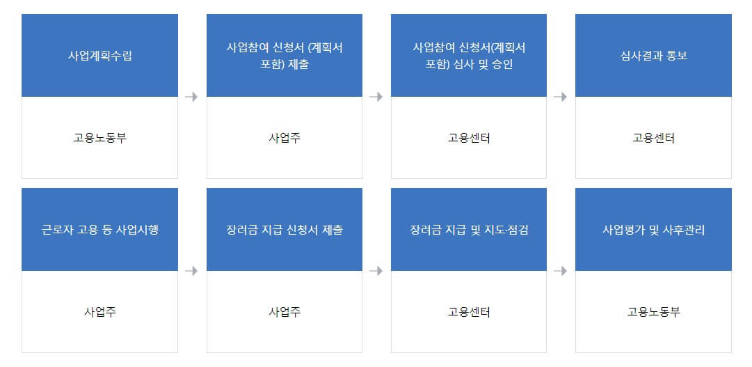 신중년-적합직무-고용장려금-사업추진체계