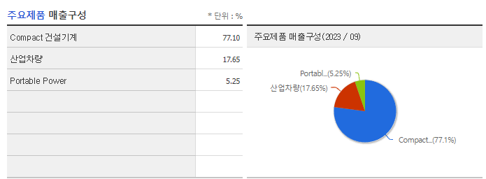 두산밥캣_주요제품