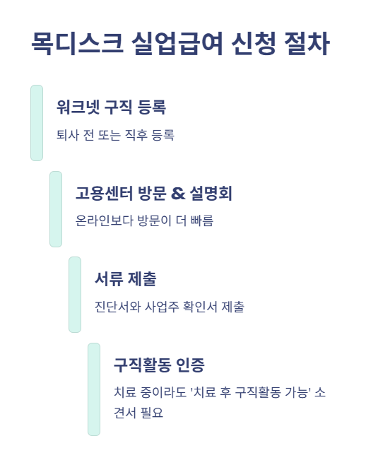 목디스크 실업급여 신청 절차