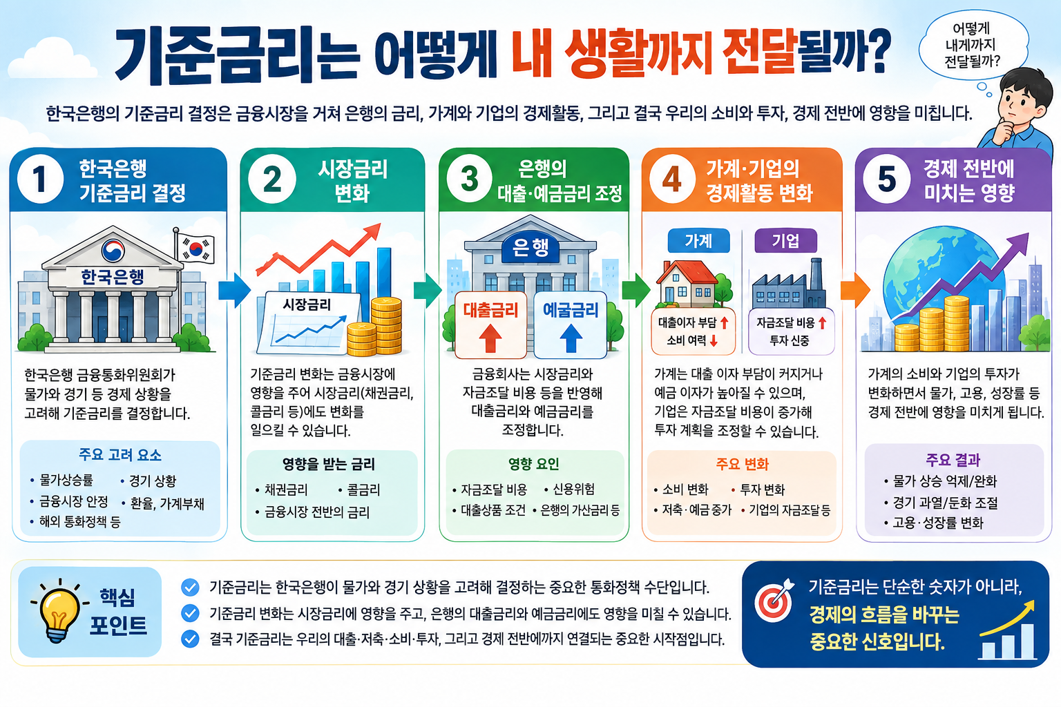 기준금리는 어떻게 내 생활까지 전달될까?