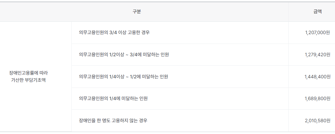 장애인고용율에따라-가산한-부담기초액