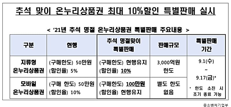 추석 맞이 온누리 상품권 특별판매 주요내용