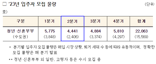 청년신혼부부매입임대주택입부물량