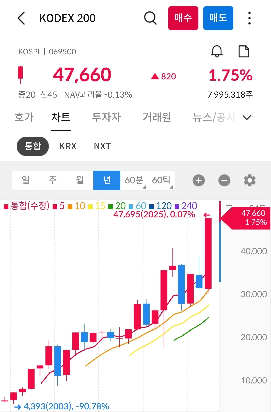 코덱스 200 차트 사진 출처 : 삼성증권 Photo Credit : Samsung Securities