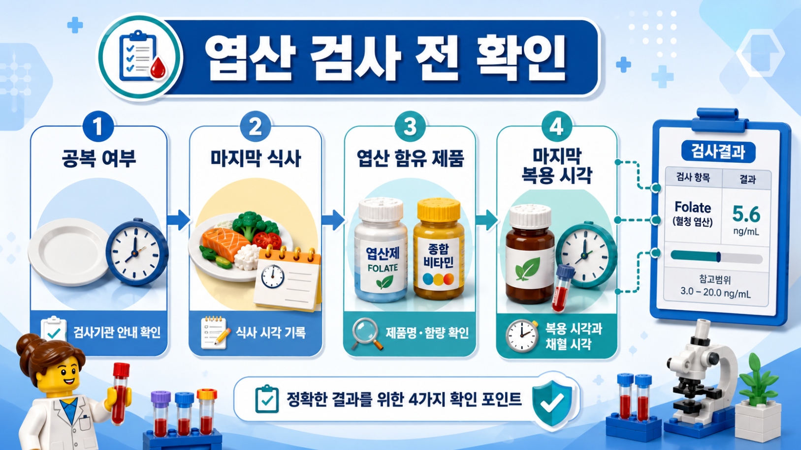 3. 엽산 검사 전 공복 여부, 마지막 식사, 엽산 함유 제품, 마지막 복용 시각을 확인하는 순서를 정리한 의료 인포그래픽
