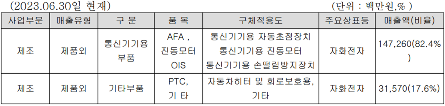 자화전자 - 주요 사업 부문 및 제품 현황(2023년 상반기)