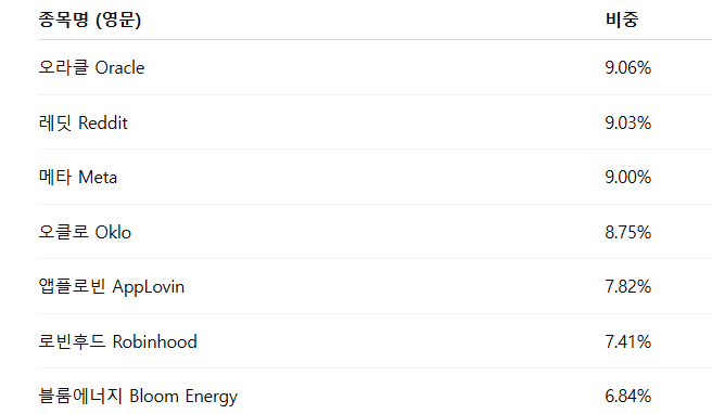 상위 구성종목 Top